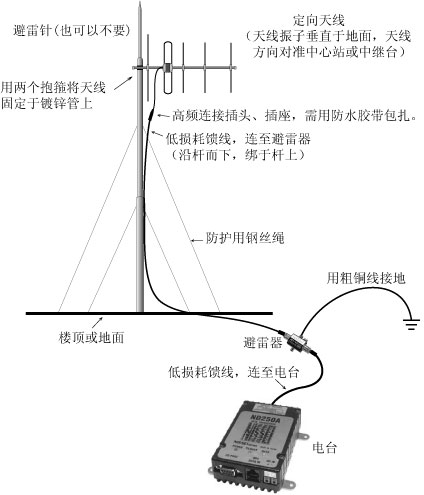 天线的架设