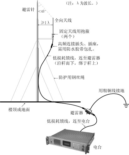 天线的架设