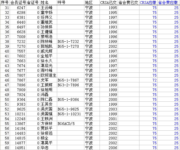 截止到07.05.12,尚未缴会费的爱好者