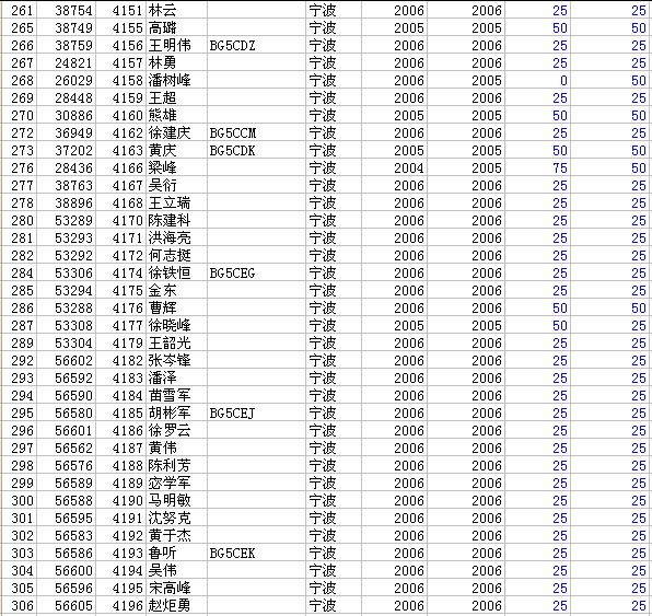 截止到07.05.12,尚未缴会费的爱好者