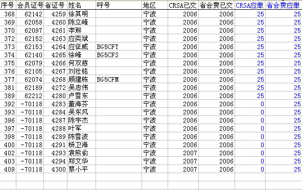 截止到07.05.12,尚未缴会费的爱好者