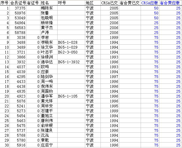截止到07.05.12,尚未缴会费的爱好者